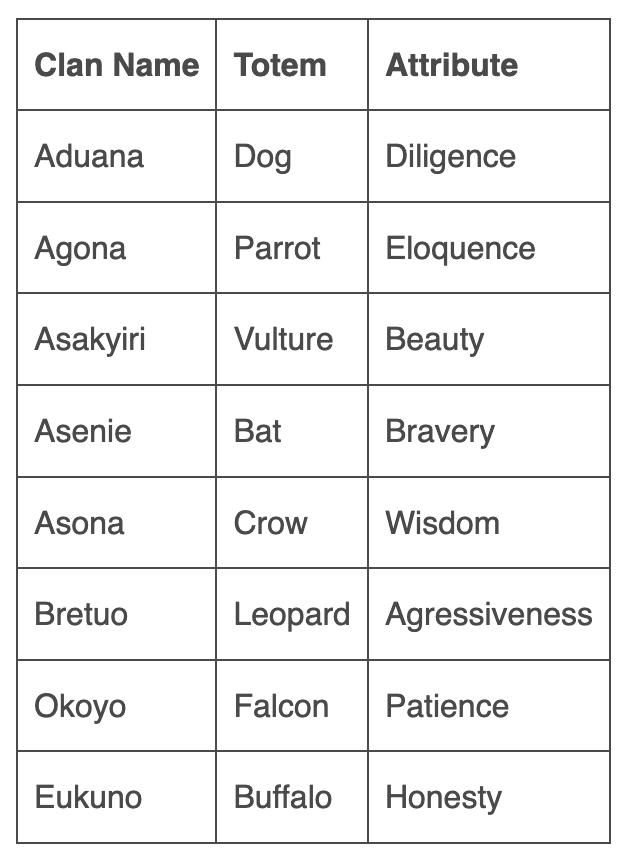 Clan Namen der Ashanti